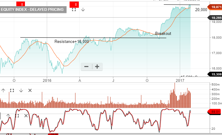 US Markets - Dow Jones Index Leaders - Investor Signals
