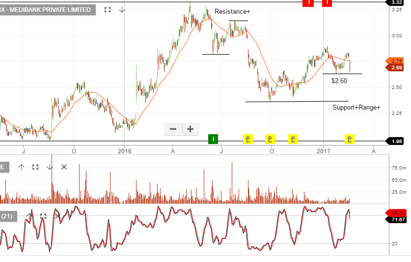 Medibank Private Investor Signals