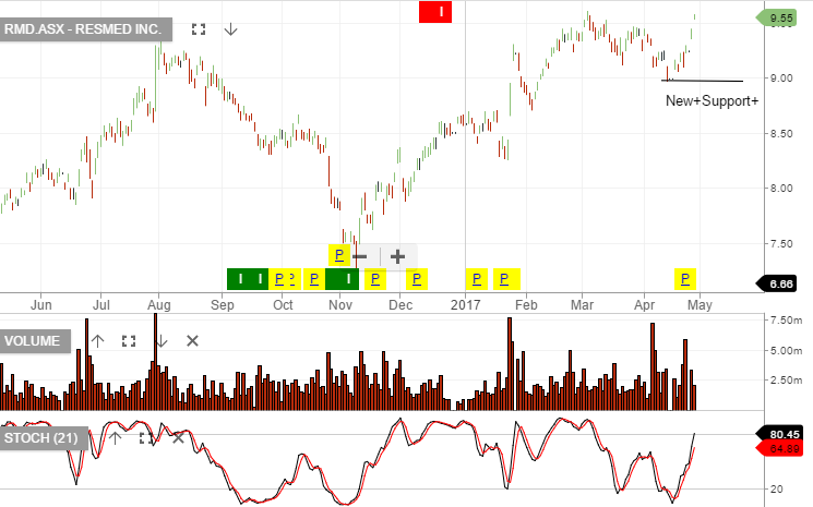 Healthcare RMD, SHL, CSL &amp; RHC Investor Signals