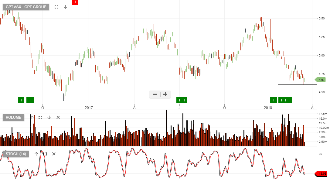 Buy GPT Price is now finding support Investor Signals