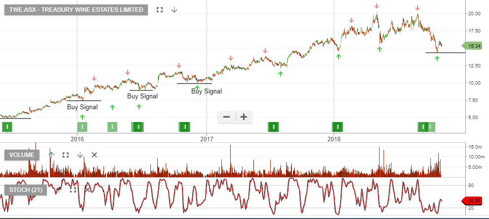 Asx Twe Archives Page 2 Of 5 Investor Signals