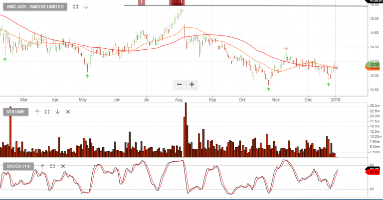 Amcor - Defies Market Sell-Off - Investor Signals
