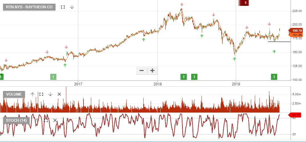 Raytheon High Conviction Buy Investor Signals