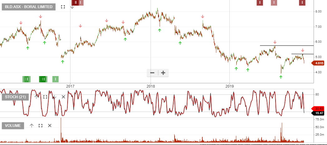 Asx Bld Archives Investor Signals