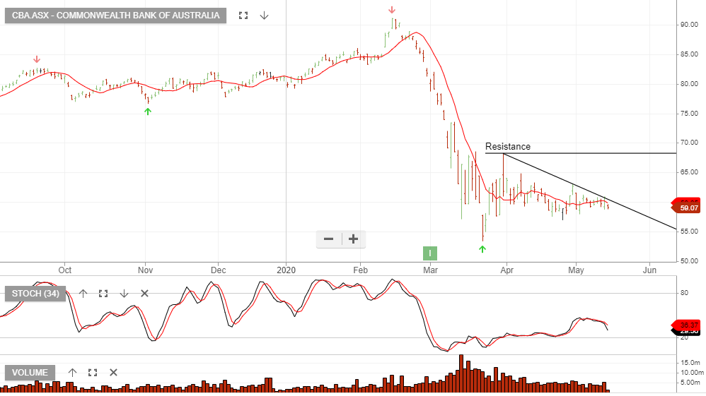 CBA Investor Signals