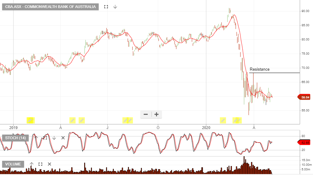 Commonwealth Bank - Investor Signals