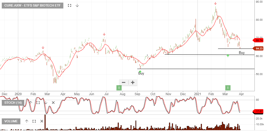 Cure Etf Buy Investor Signals