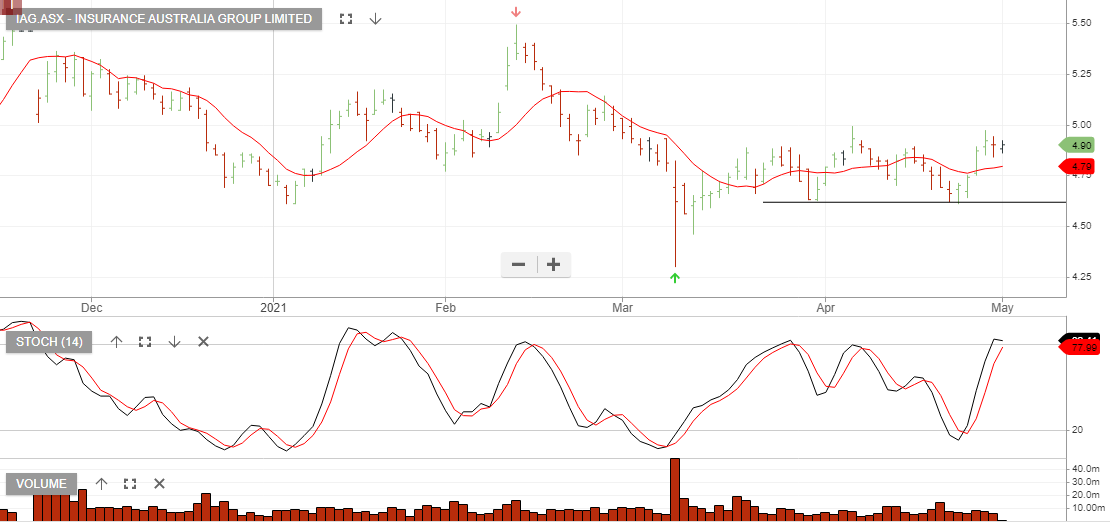 IAG Update Investor Signals