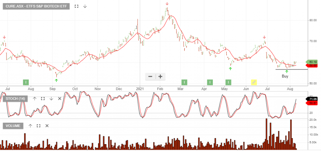 Cure Etf Buy Investor Signals